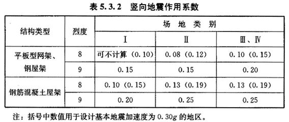 網(wǎng)架設(shè)計規(guī)范有哪些（網(wǎng)架結(jié)構(gòu)設(shè)計規(guī)范標(biāo)準(zhǔn)是什么？）