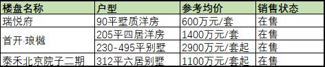 北京新建別墅區(qū)有哪些