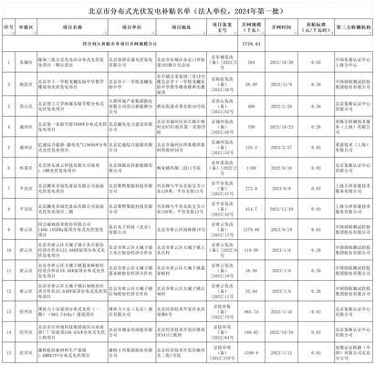 北京光伏補貼政策（北京光伏補貼政策變化趨勢，光伏補貼政策變化趨勢）