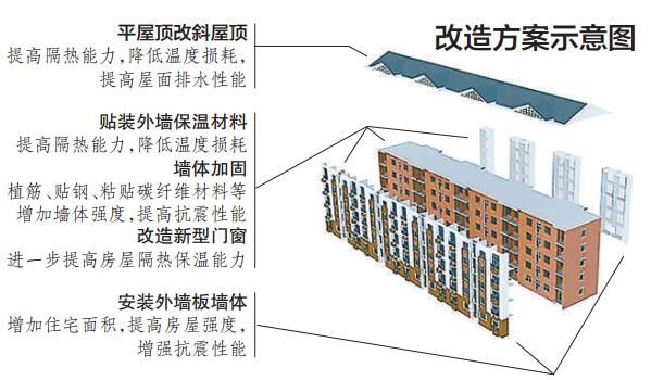 北京樓房加固政策規(guī)定是什么