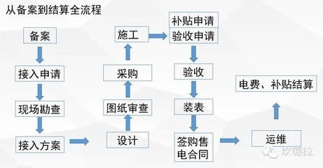 光伏發(fā)電項(xiàng)目備案流程（光伏發(fā)電項(xiàng)目備案流程是怎樣的？）